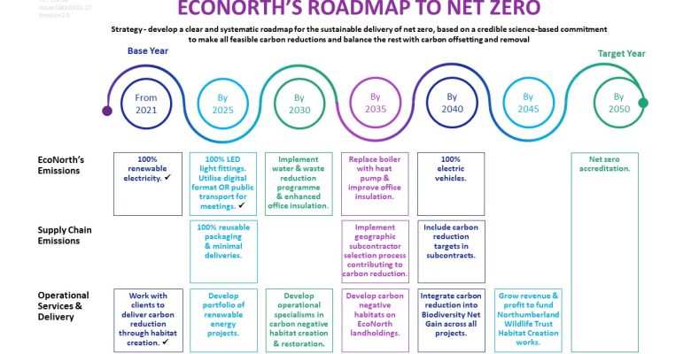 oadmap to Net Zero 2.0